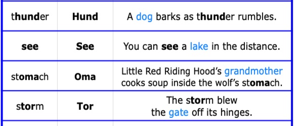Saper Vedere German-English vocabulary examples using memory images, including the German word Hund and other examples Saper Vedere German-English vocabulary examples using memory images, including the German word Hund and other examples